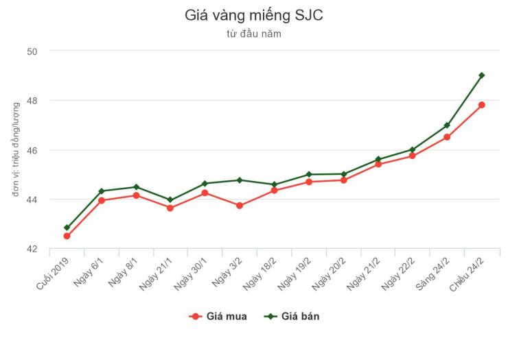 為何金價在幾小時內飆漲4百萬越盾?