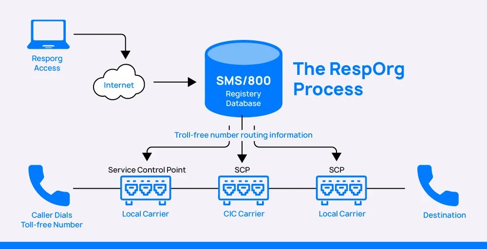 What is a resporg? a easy guide to responsible organization