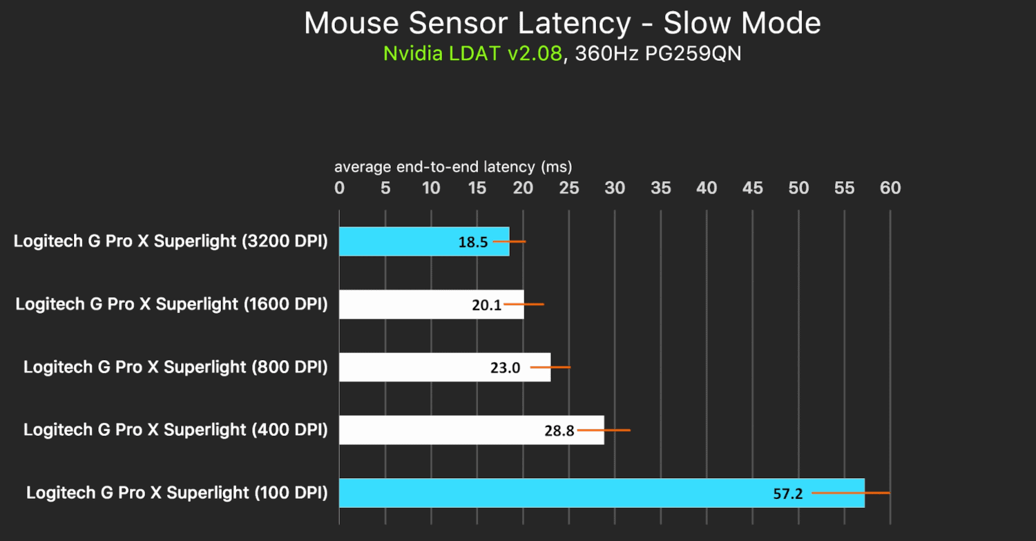 What S The Best DPI For Gaming The Answer Voltcave Sensor Latency 
