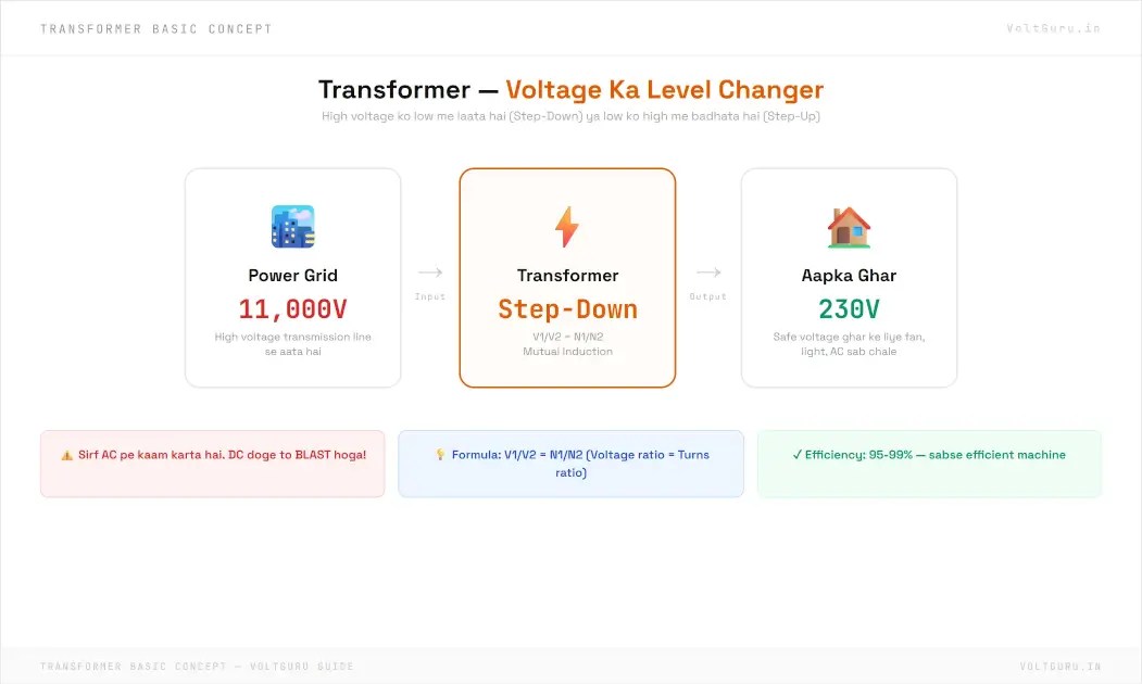 transformer kya hai voltage level changer step up step down AC to AC basic concept