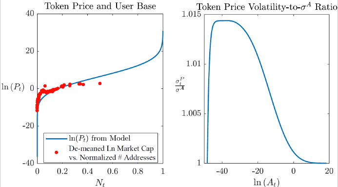 Given today's blockchain bubble and stratospheric returns of many cyptocurrency icos, it is tempting to chase poss. Cryptocurrency Valuation And The Roles Of Tokens Vox Cepr Policy Portal
