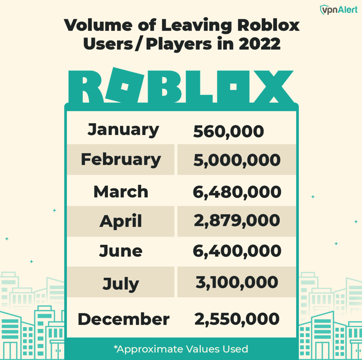 20 Roblox Statistics Of 2024 Roblox Statistics 2025 QUVLKC Roblox Leaving Users 