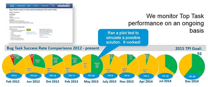 Combination of pie charts and browser screenshots, depicting progression of change to the Bug Task Success Rate from February 2012 through December 2014.