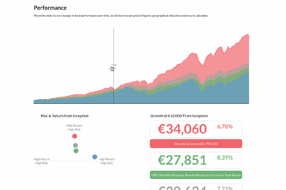 A stack of overlaid line graphs illustrating different tracking items, plus a vertical slider that reveals changes in the tracking items when moved to different points along the line 