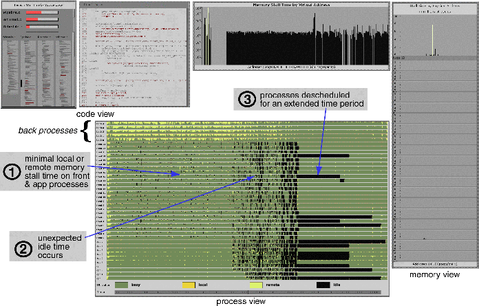 Assorted graphs visually illustrating data as seen from memory view, code view, and process view