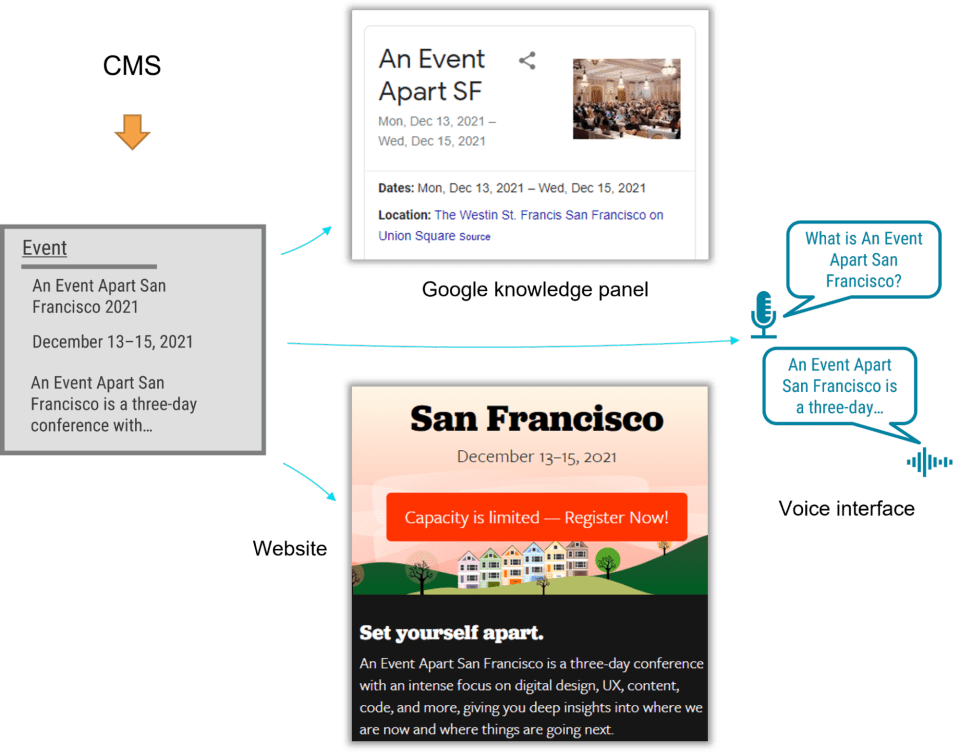 Image showing an event in a CMS passing data to a Google knowledge panel, a website, and a voice interface