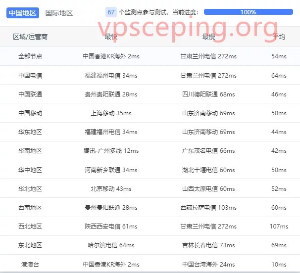Licloud:香港便宜VPS质量是否可靠?Licloud国庆特别款(10G内存/4核/30gNVMe/800g流量/100M带宽)详细评测