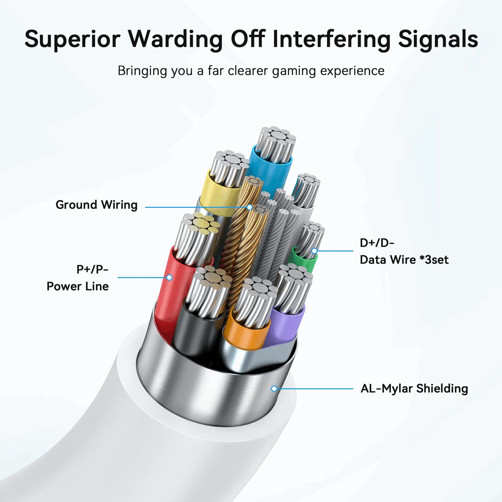 Cross-section of AMVR Link Cable for Meta and Pico showing internal structure: grounding, power lines, three sets of data cables and aluminum-mylar shielding to reduce interference in VR use