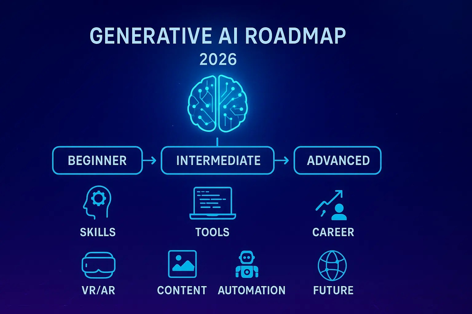 Generative AI Roadmap In 2026 Skills Tools Careers Generative AI Roadmap In 2026 