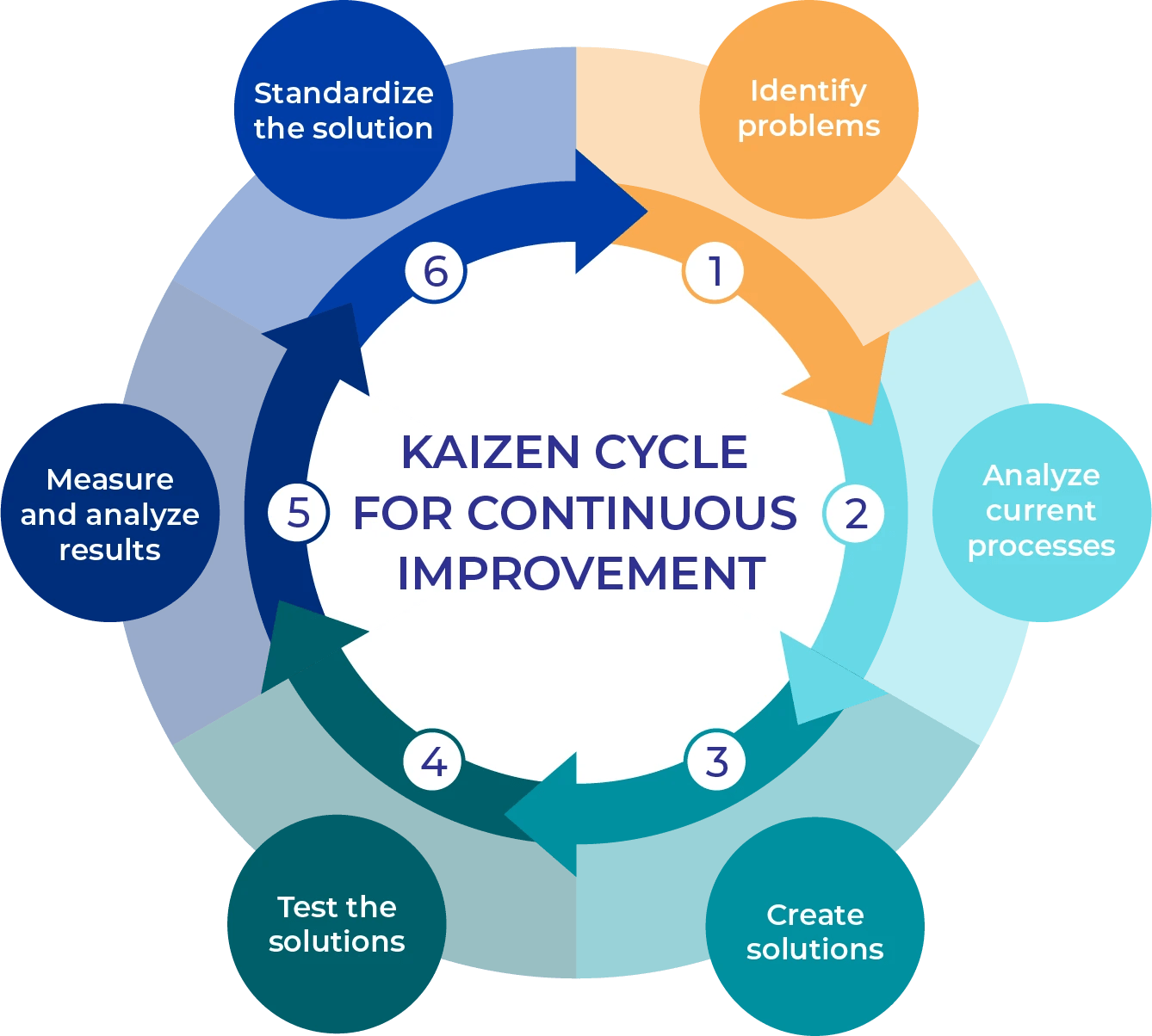 Kaizen art of continuous improvement kaizen continuity improve