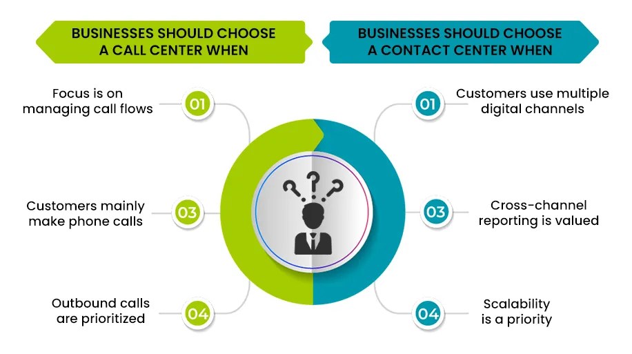 Difference between call center and contact center