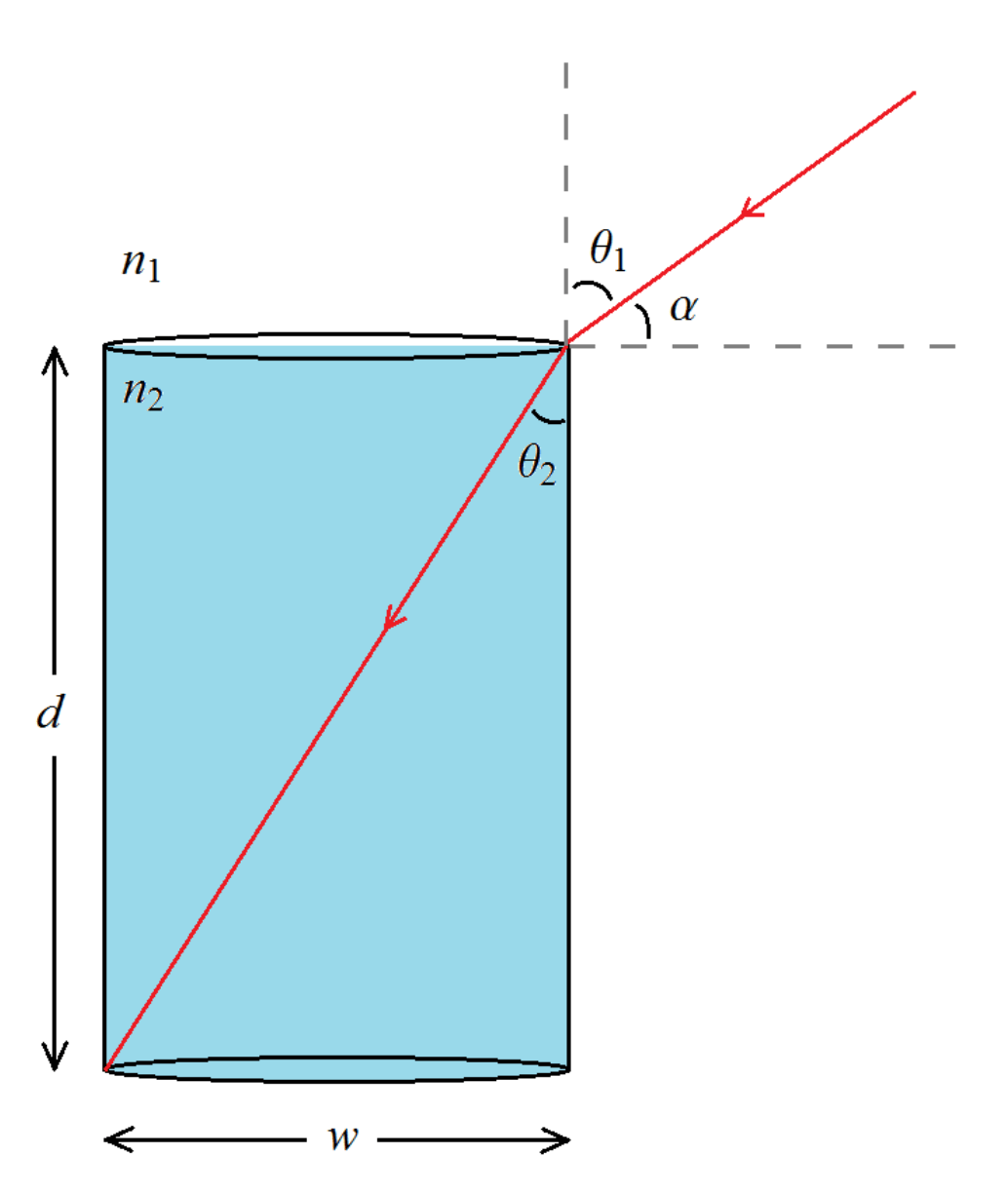 We know that for air n1 = 1,0 and we can measure the angle of incidence, θ1 and the angle of refraction, θ2. Snell 39 S Law Ap Physics 2