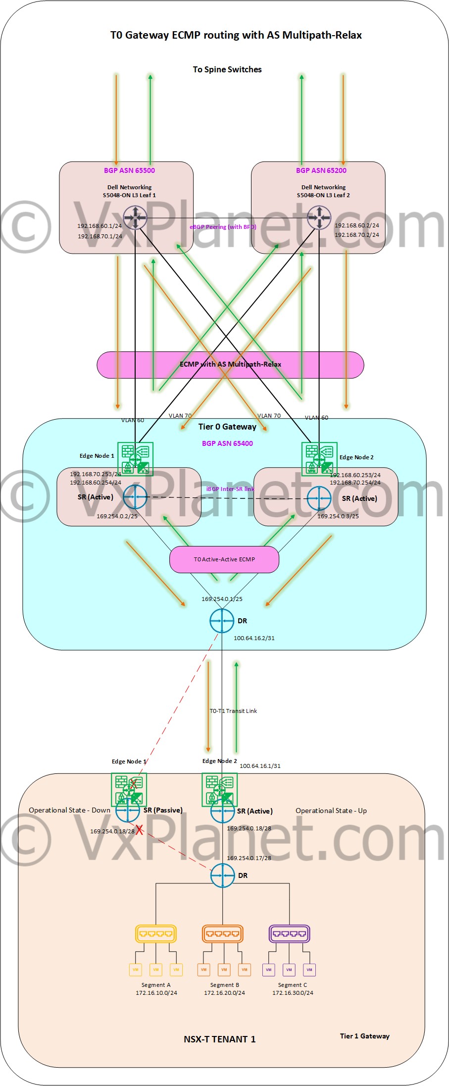NSX-T Tier0 AS-Multipath-Relax Explained – VxPlanet