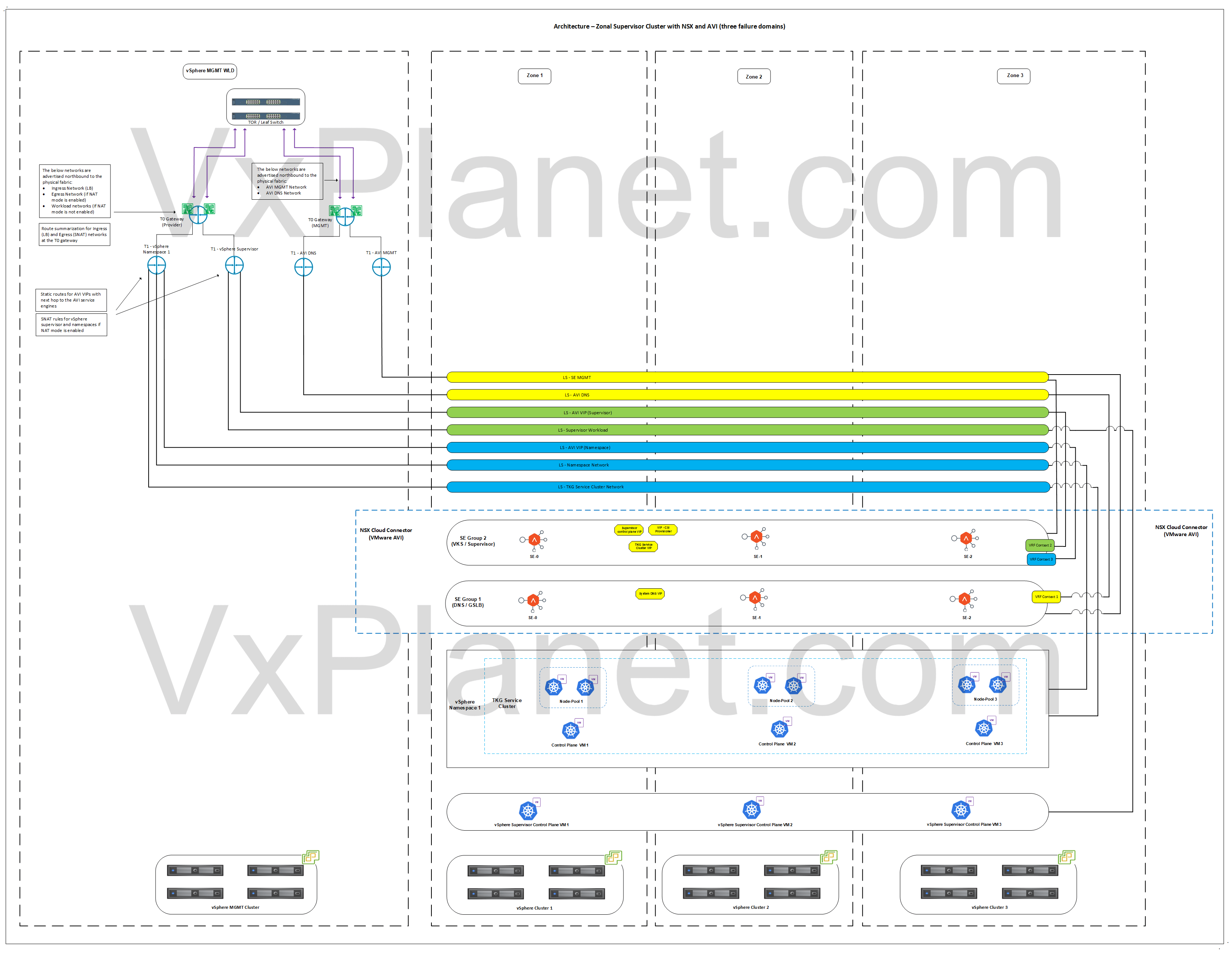 vSphere Supervisor Networking with NSX and AVI – Part 1