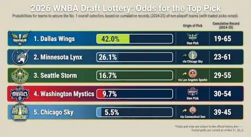 2026 wnba draft lottery