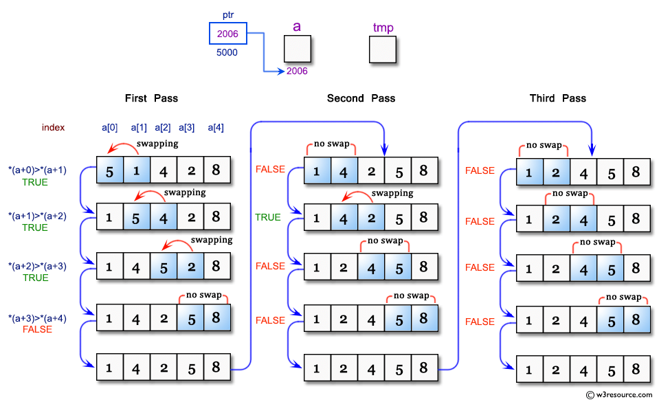 Integer array c. Pointer c. c++ array pointer. pointers in c language. пойнтер это информатика.