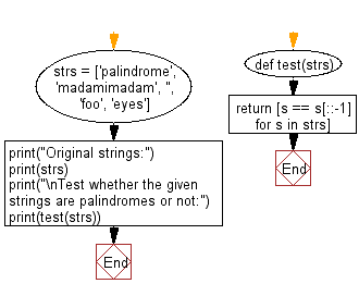 Python: How to Check Whether a String is Palindrome or Not using Python?