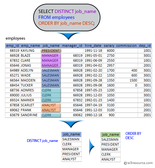 Sql: Descending order of SQL display name