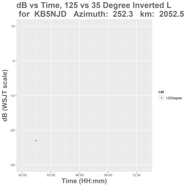 KB5NJD signal strength vs time