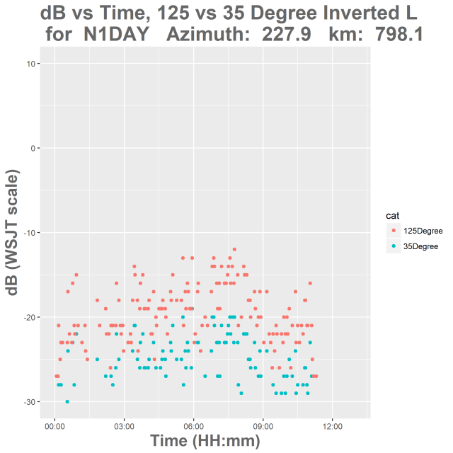 N1DAY signal strength vs time