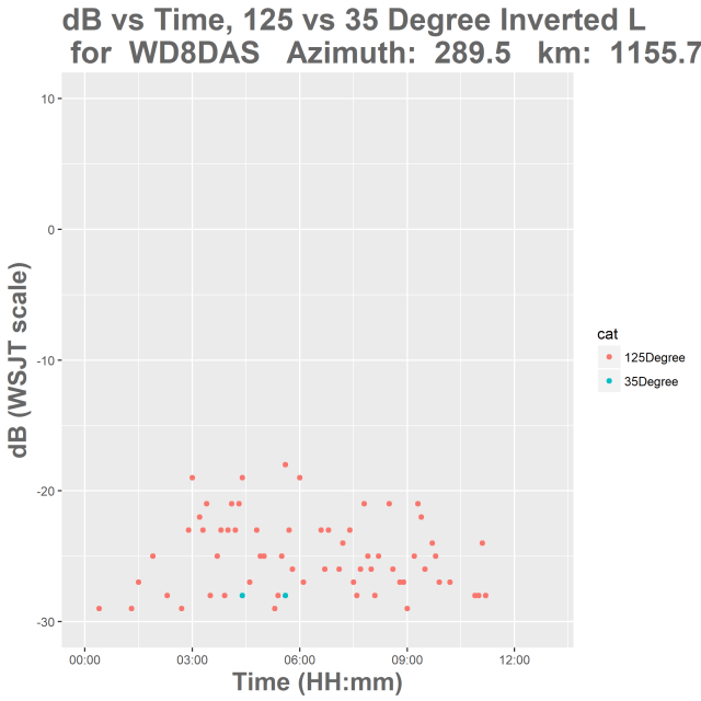 WD8DAS signal strength vs time