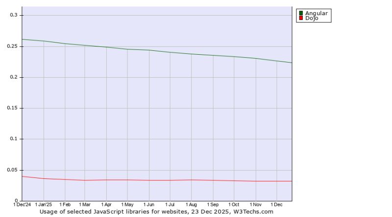 Jquery Vs Angular Vs Dojo Usage Statistics October 2025 - Mountain Photo Collection - HD Quality