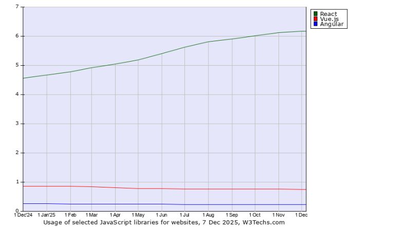 Usage Of Rating Component In Angular Vue And React Js - Colorful Textures - Gorgeous 4K Collection