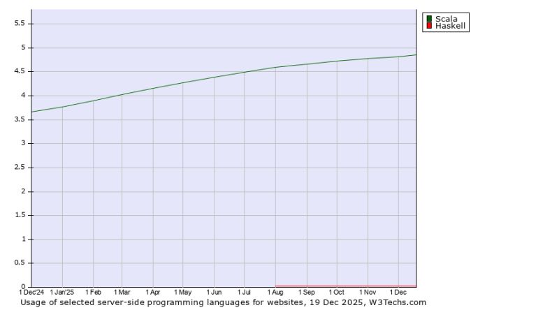 Haskell Vs Scala A Performance Comparison For Stream Processing - Download Stunning Light Picture | 4K