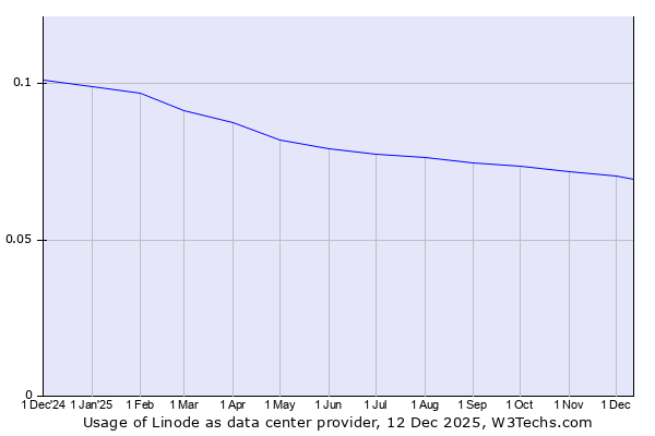 Usage statistics and market share of linode as data center provider