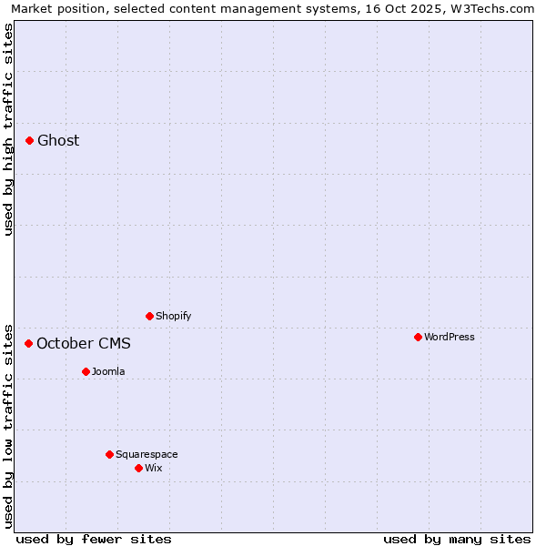 October Cms Vs Ghost Usage Statistics April 2019