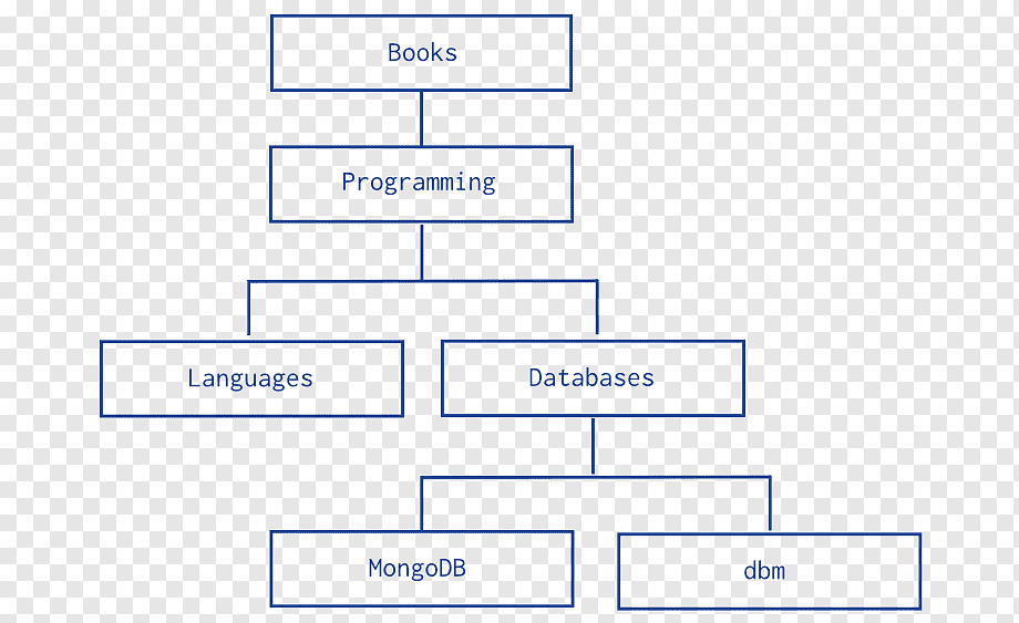 Most data models also include a set of basic operations for manipulating . Model Data Mongodb Struktur Pohon Model Basis Data Hierarki Pohon Sudut Teks Persegi Panjang Png Pngwing