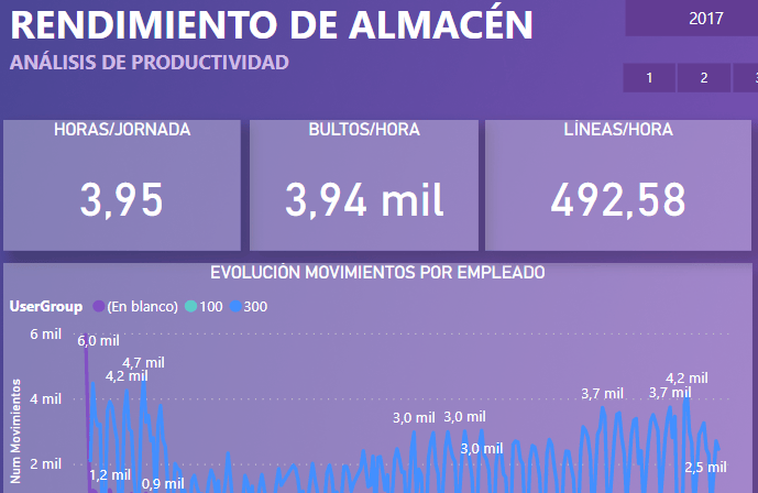 KPIs Almacén