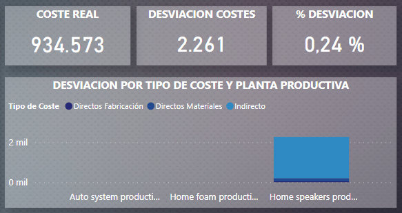 KPIs Producción