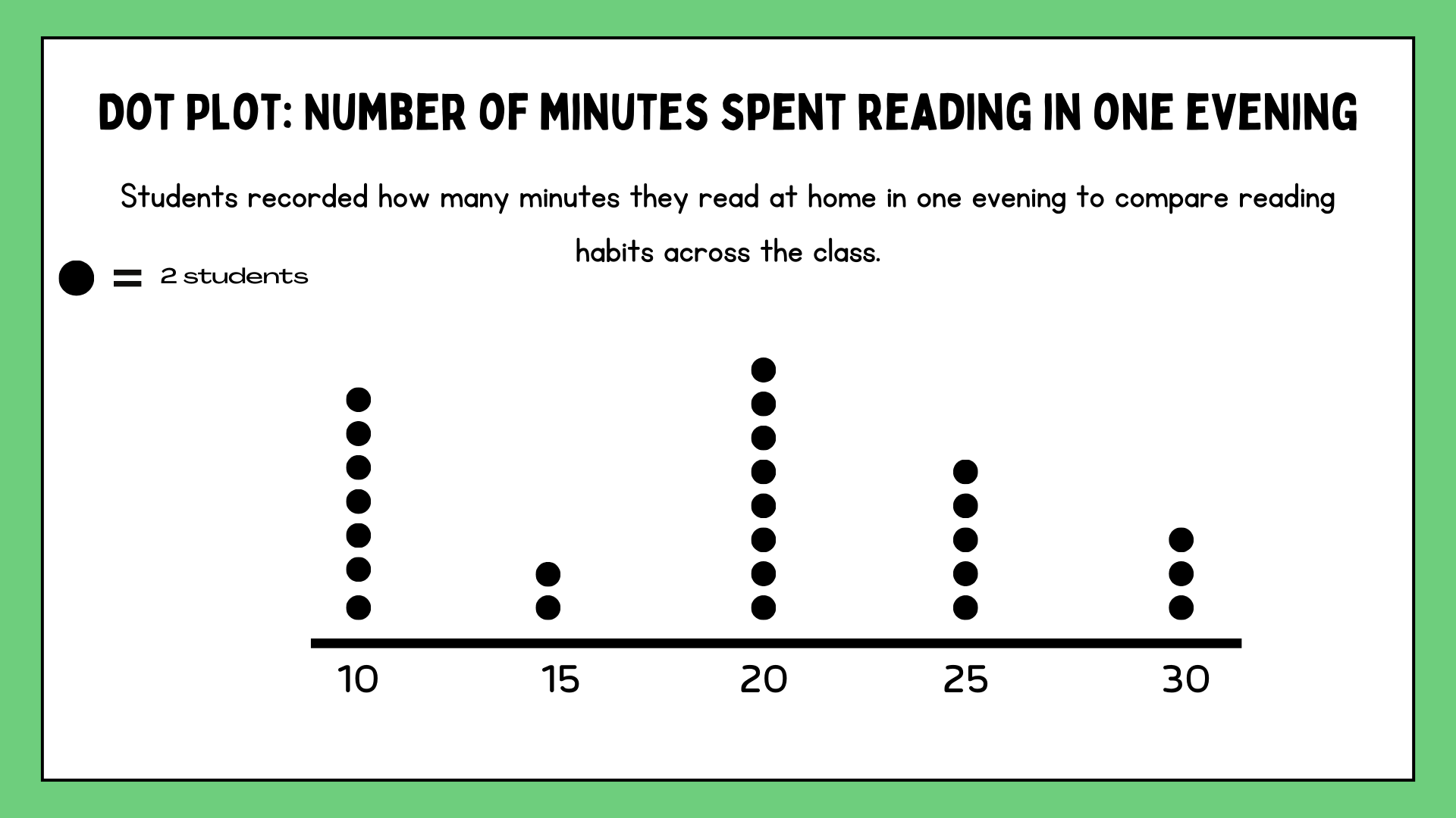 Data Analysis: Dot Plot