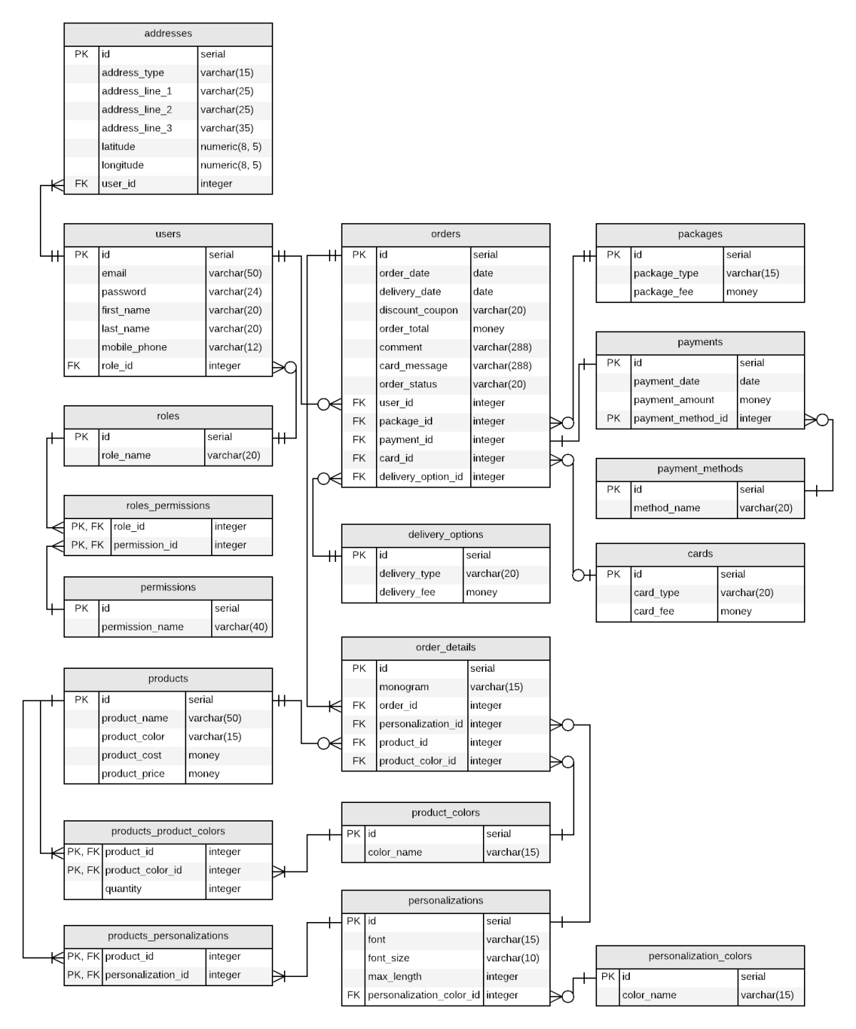 Database Design: Normalization Example • Wander In Dev