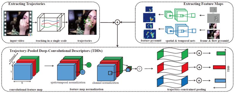 Github Wanglimin Tdd Trajectory Pooled Deep Convolutional Descriptors - Modern City Picture - Retina
