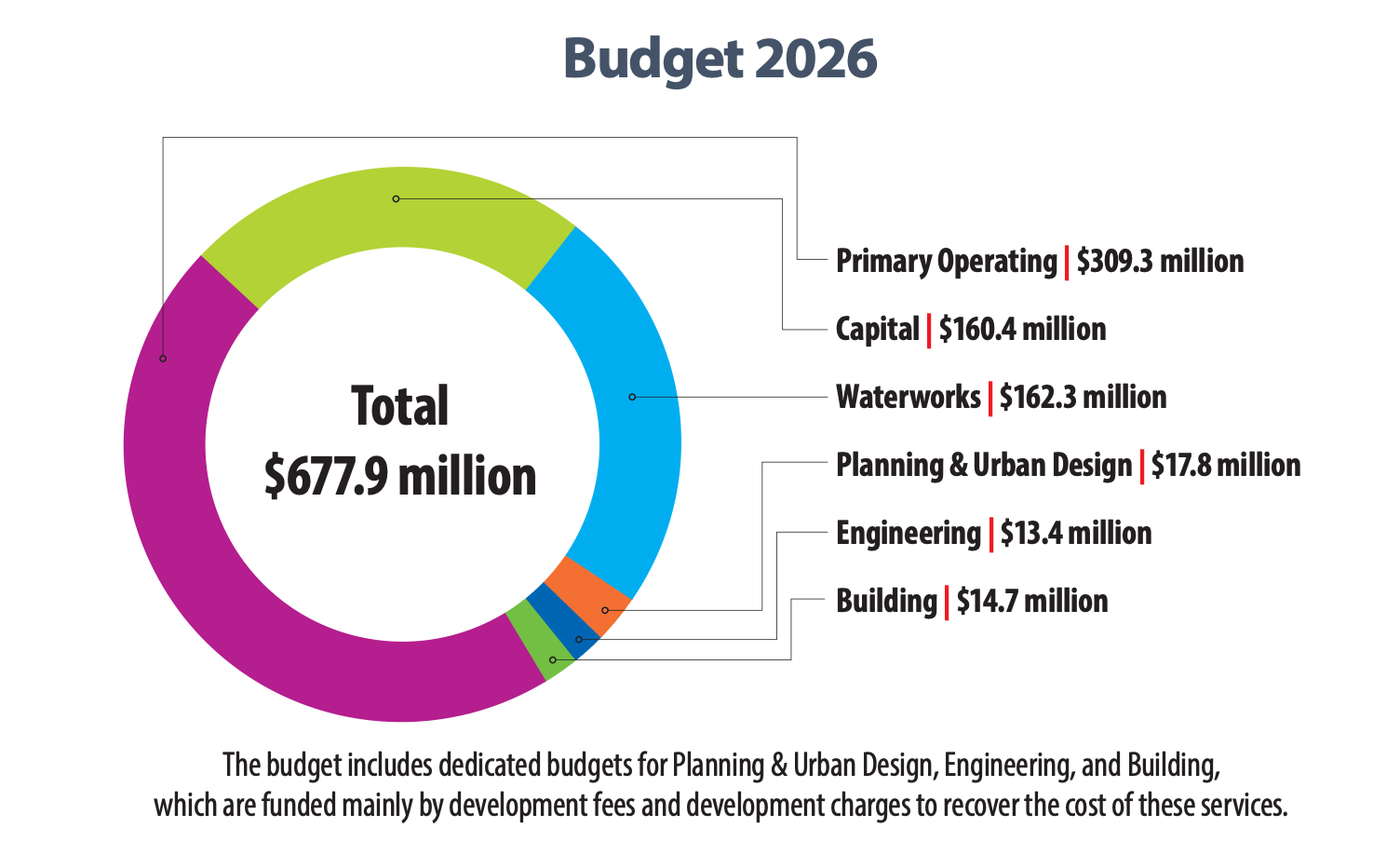 Markham S 2026 Budget Finalized Councillor Andrew Keyes 2026 Budget Pie 
