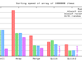 Comparison Of Several Sorting Algorithms Integers With Repetition