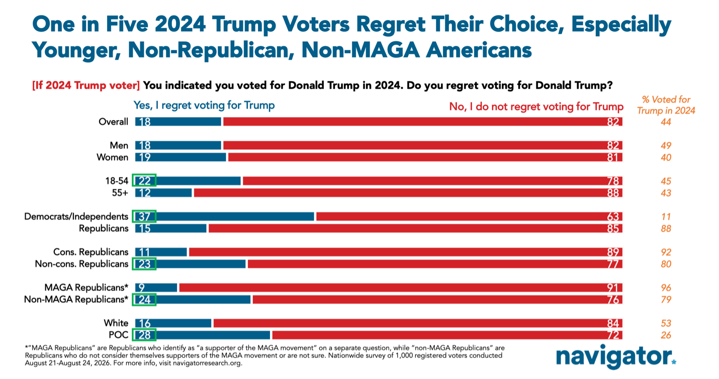Who Are the “Trump Regretters”? 