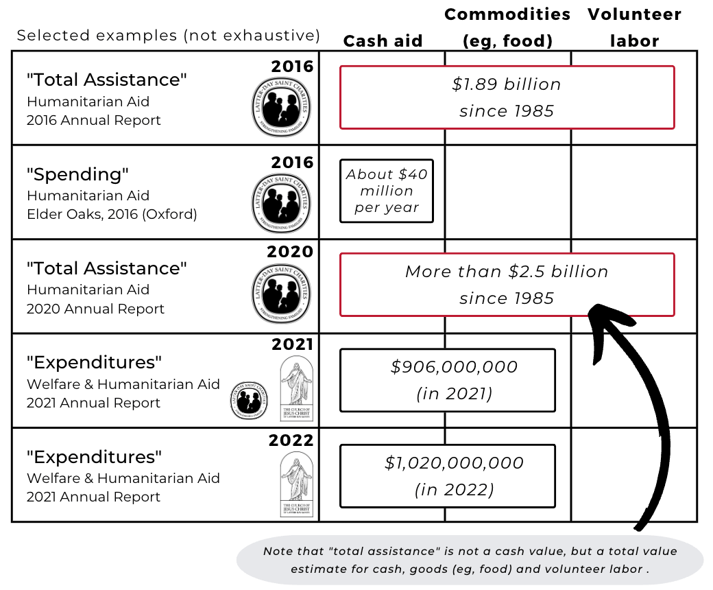 Widows-Mite-Report-image-04-chart-showing-inconsistent-totals