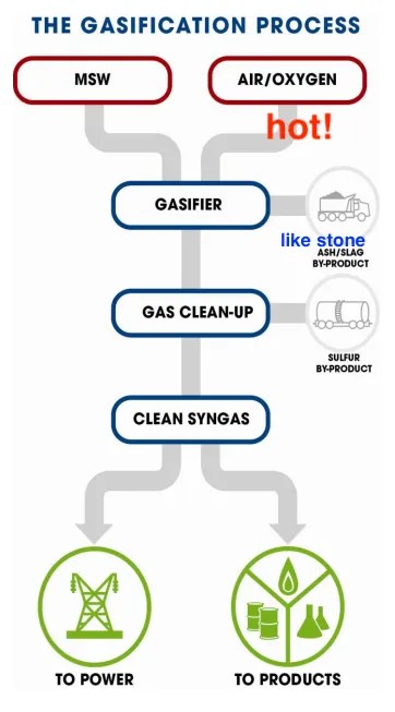 gasifier process diagram