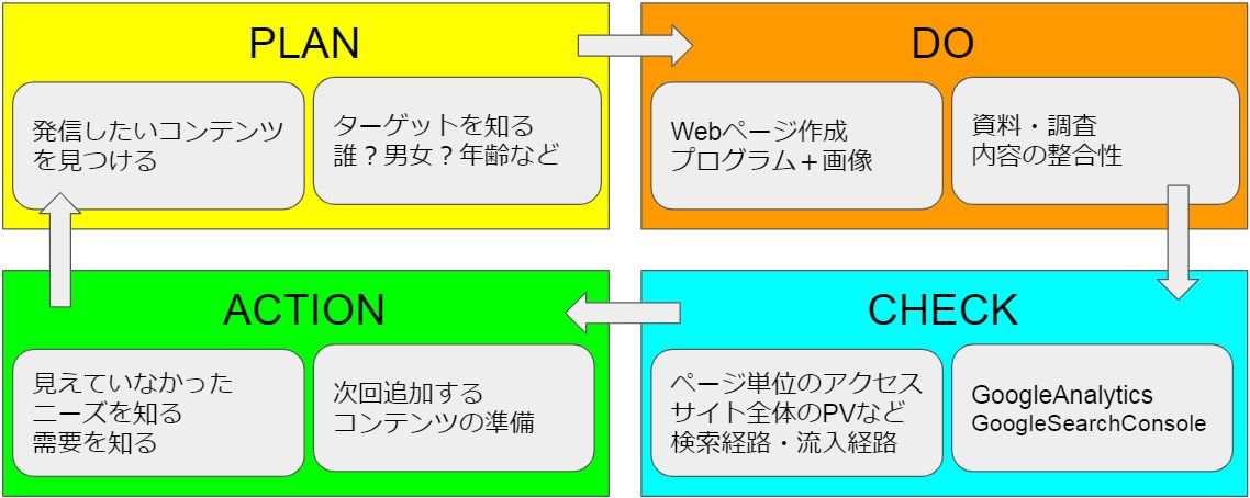 Webサイト制作の大まかな流れを理解しよう
