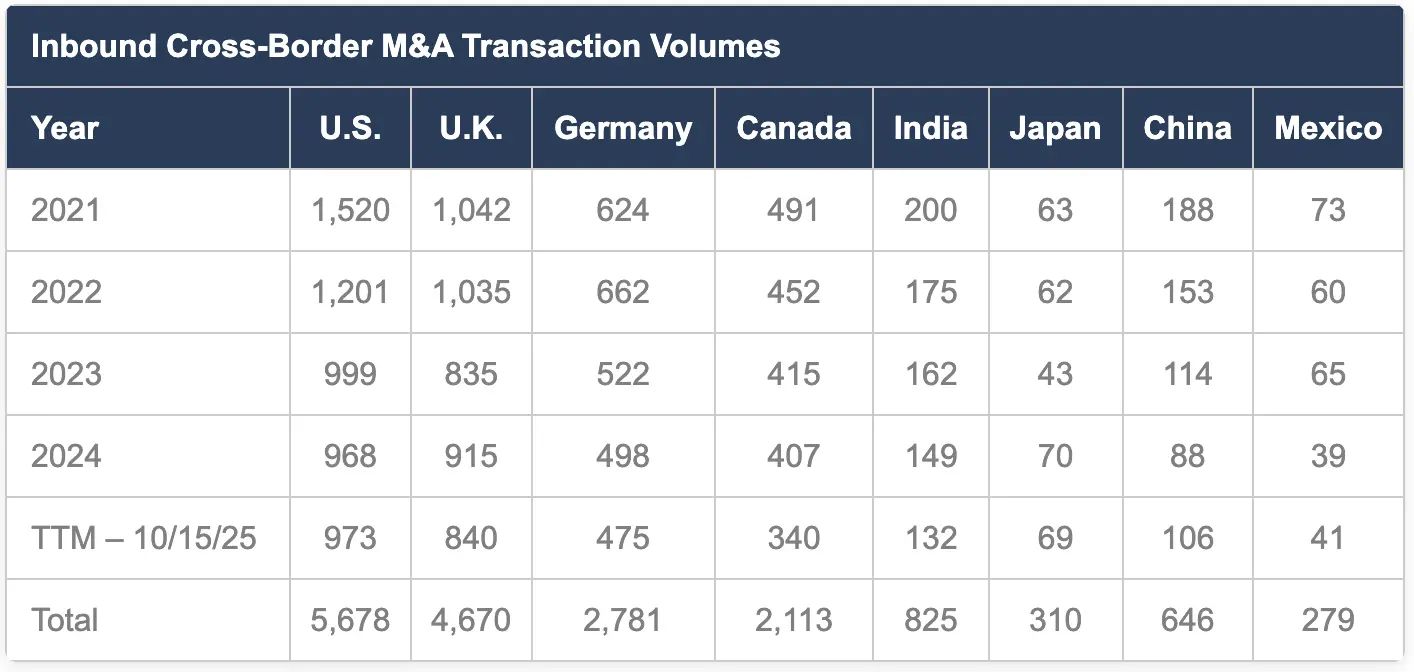 Table 2 - Inbound Cross-Border M&A Transaction Volumes