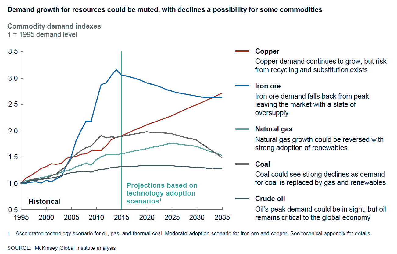 Is the theory of peak oil demand any more credible than its supplyside