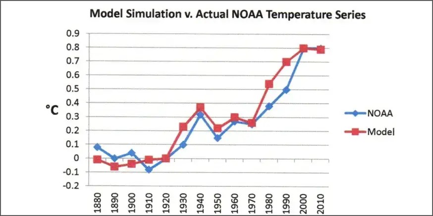 Does GHG Forcing Have Significantly Less Efficacy Than a Similar Sized Solar Forcing? • Watts Up With That? - Vimarsana News