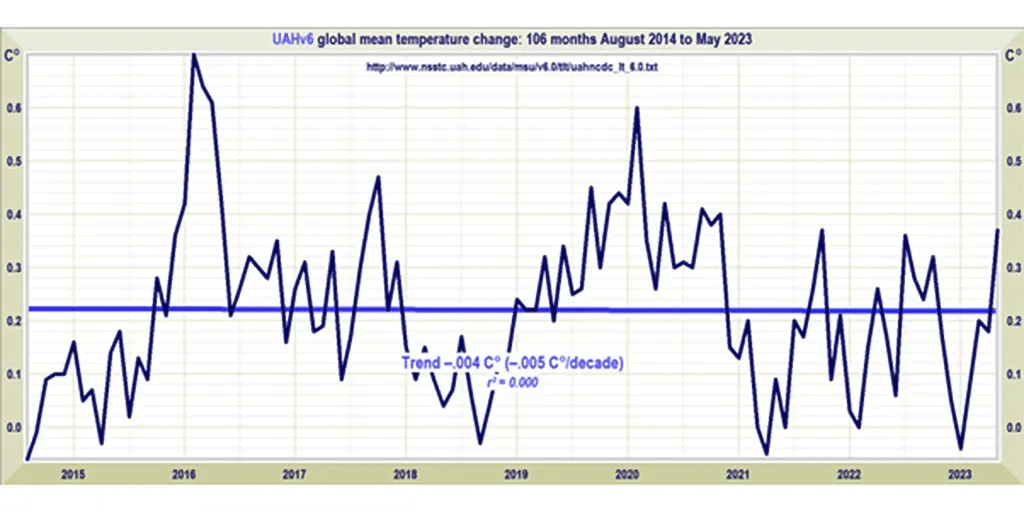 The New Pause Feels the Influence Of The Coming El Niño • Watts Up With That? - Vimarsana News