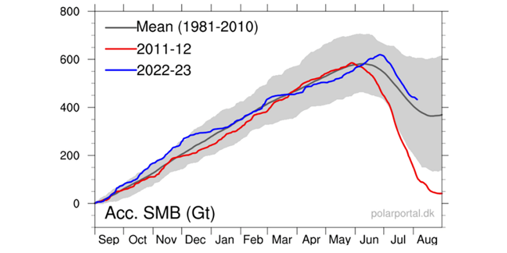 Greenland's Ice Melts Thanks To Global Boiling! • Watts Up With That? - Vimarsana News