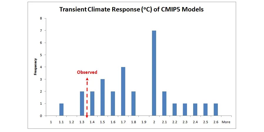 Climate Sensitivity • Watts Up With That? - Vimarsana News