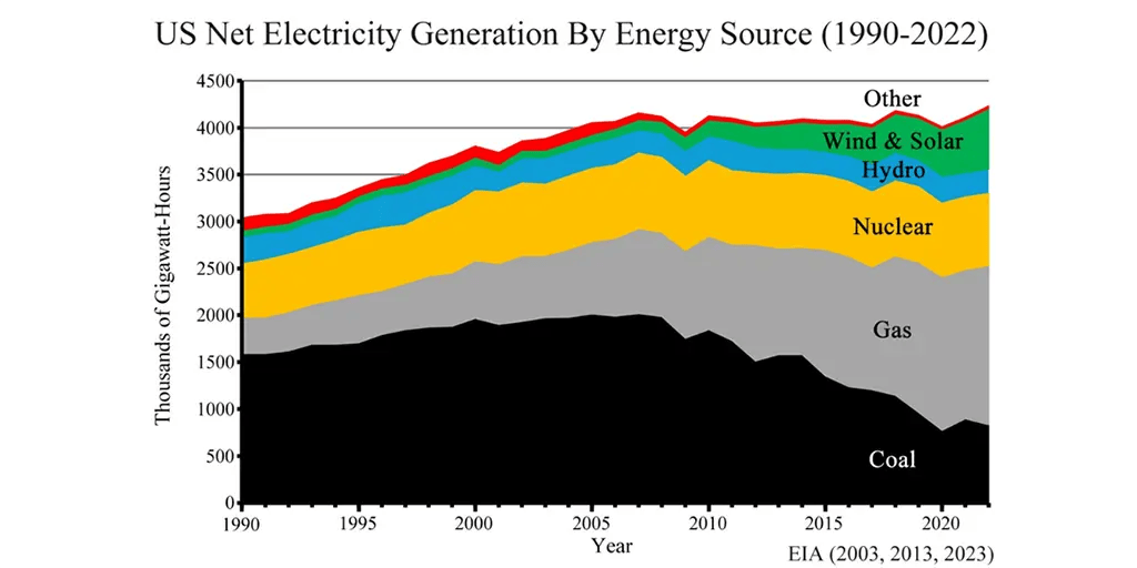 Electric Power vs. Green Goals - Vimarsana News