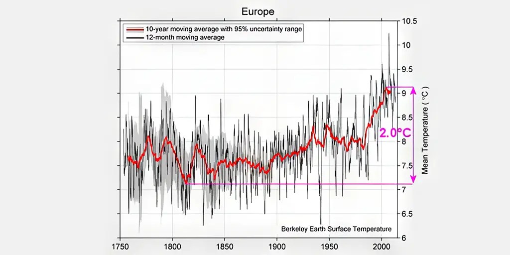 Yes, Popular Mechanics, Scientists 'Have Miscalculated Our Global Warming Timeline' – Watts Up With That? - Vimarsana News